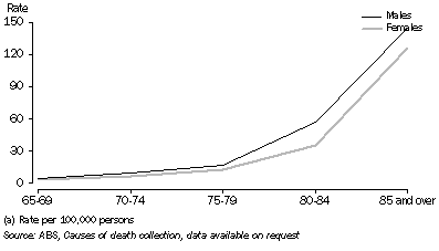 Graph: Deaths, accidental falls, 2004