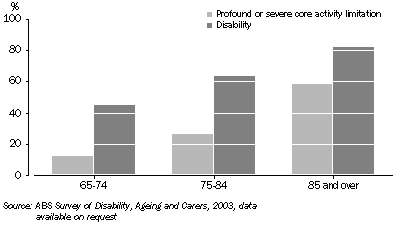 Graph: Disability status by age, 2003