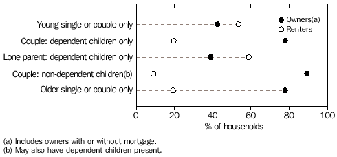 NON-INDIGENOUS HOUSEHOLDS BY LIFE-CYCLE GROUP