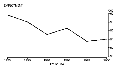 Graph - Employment