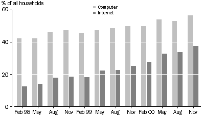Household computer and Internet access - graph