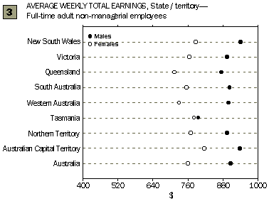 Graph - 3 - Average weekly total earnings, State/territory - Full-time adult non-managerial employees