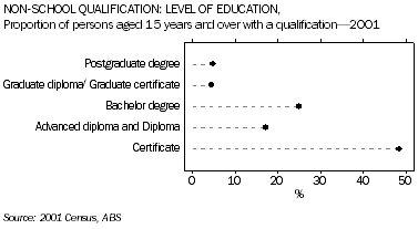 Graph: Non-School Qualification: Level of Education, Proportion of persons aged 15 years and over with a qualification