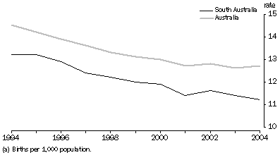 graph:CRUDE BIRTH RATES(a), Australia and South Australia - 1994-2004