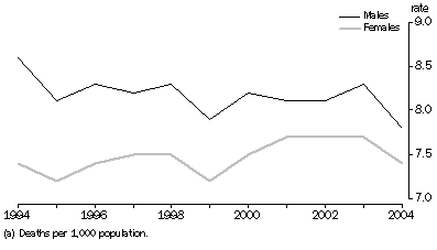 graph:CRUDE DEATH RATES(a), South Australia - 1994-2004