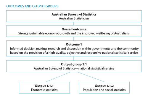Image of outcomes and output groups
