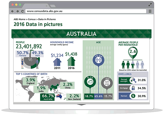 Image: 2016 Census Data in pictures infographic