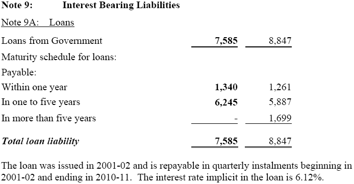 Image: Interest Bearing Liabilities