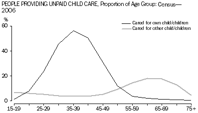Graph: People Providing Unpaid Child Care, Proportion of Age Group: Census-2006