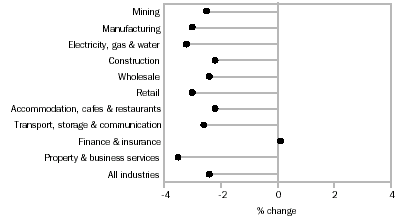 Graph - Operating income, Main industry comparison