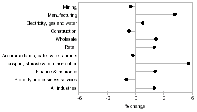 Graph - operating income, main industry comparison