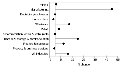 Graph - profits, main industry comparison