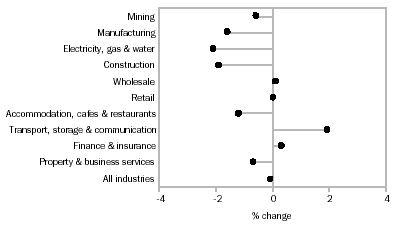 Graph - Employment, main industry comparison