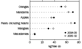 Graph: YIELD, FRUIT AND NUTS—2008–09 AND 2009–10