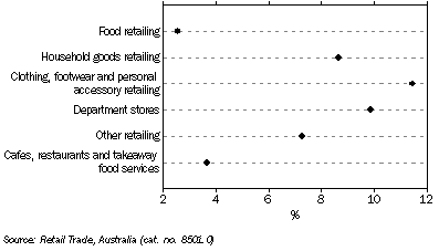 Graph: RETAIL TURNOVER, South Australia—Change from November 2008 to November 2009: Seasonally adjusted