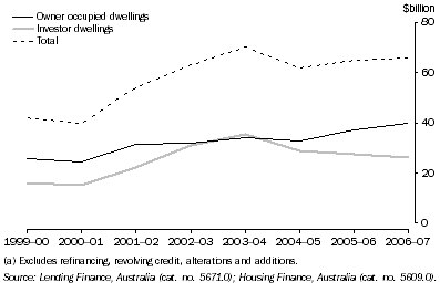 Graph: 9.2 HOUSING FINANCE COMMITMENTS(a), NSW: Original