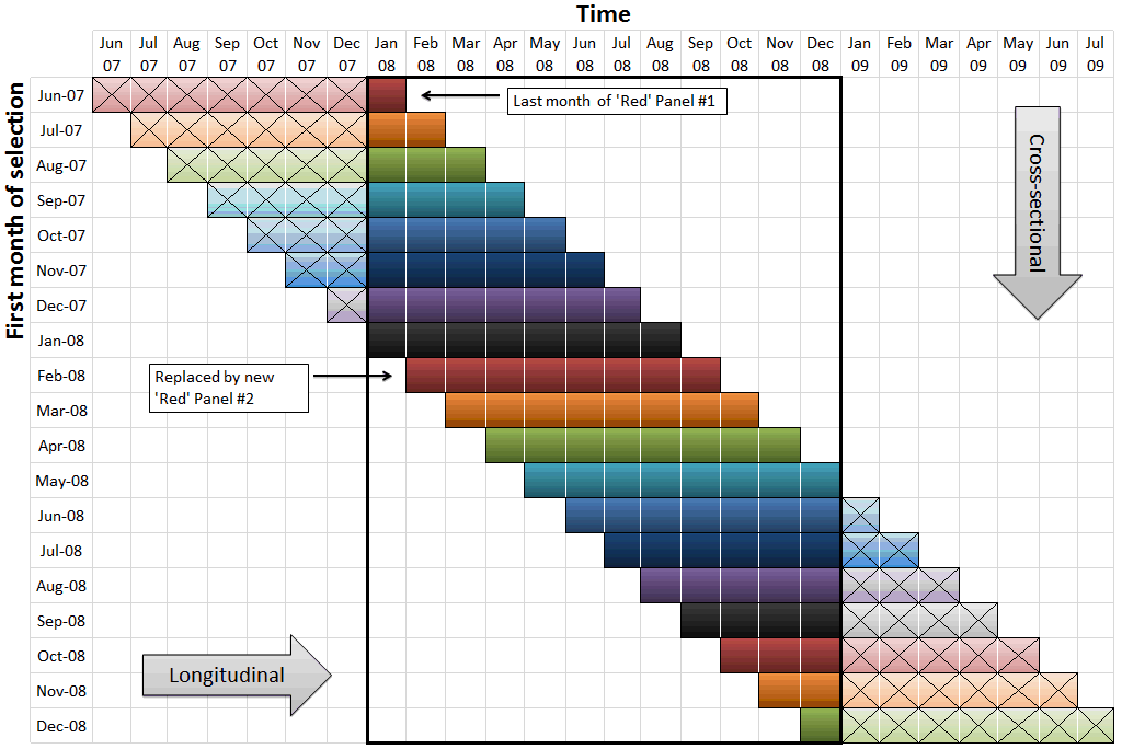 Image: Conceptual diagram of longitudinal structure where monthly cross-sections of data are aligned into longitudinal panels.