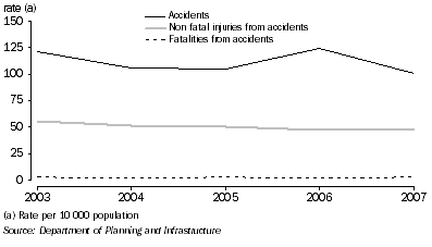 Graph: Rate of road traffic accidents and injuries: Northern Territory—2003 to 2007
