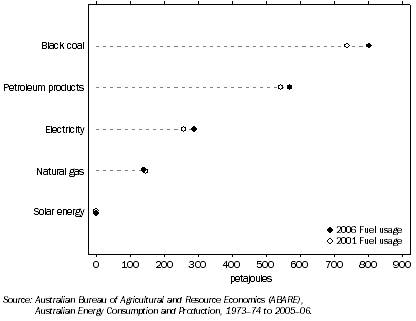 Graph: 11.4 ENERGY CONSUMPTION, By Fuel Type, NSW and ACT—2001 and 2006