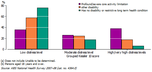 13 Grouped Kessler 10 score, by Disability status(a)(b)