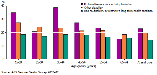 16 Death of a family member or close friend as personal stressor experienced in the last 12 months, by Disability status