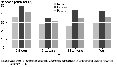 Graph: CHILD NON-PARTICIPANTS, Organised sport—By sex and age—2009