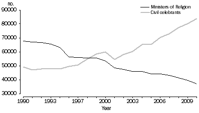 Graph: 1.9 Type of celebrant, Australia, Selected years—1990–2010