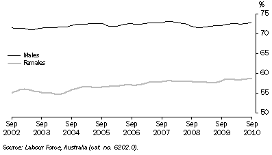 Graph: Participation Rate, Victoria: Trend