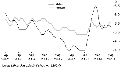 Graph: Unemployment Rate, Victoria: Trend