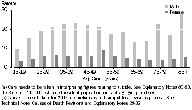 Graph: 6.3 AGE-SPECIFIC SUICIDE(a) RATES(b): 2009(c)