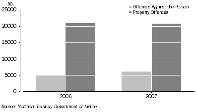 Graph: Offences Recorded by Police: Northern Territory—2006 to 2007