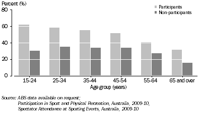 Graph: ATTENDANCE AT SPORTING EVENTS, By age—2009-10