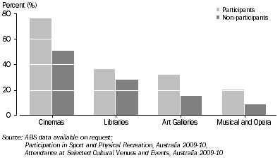 Graph: ATTENDANCE AT SELECTED CULTURAL VENUES AND EVENTS, By participant/non-participant—2009-10