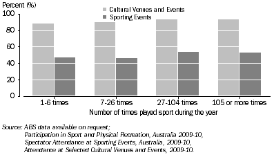Graph: ATTENDANCE AT CULTURAL VENUES AND SPORTING EVENTS, By frequency of participation, 2009–10