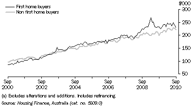 Graph: HOUSING FINANCE COMMITMENTS (OWNER OCCUPATION) (a), Average loan size, Original, South Australia