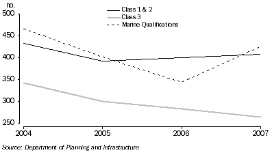 Graph: Marine Registrations and Qualifications: Northern Territory—2004 to 2007