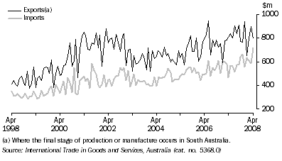 Graph: Value of International Merchandise Trade, on a recorded trade basis, South Australia
