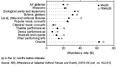 Graph: 1.3 Persons attending selected cultural venues and events(a), By sex—2005–06