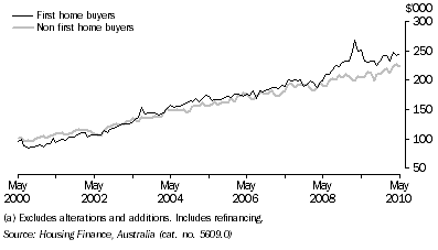 Graph: HOUSING FINANCE COMMITMENTS (OWNER OCCUPATION) (a), Average loan size, Original, South Australia