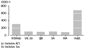 Graph: WHEAT GRAIN STORED BY WHEAT GROWERS AND USERS, as at 30 September 2010