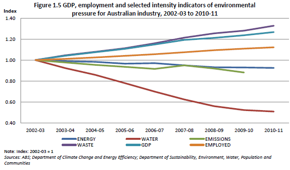 Figure 1.5 GDP, employment and selected intensity indicators of environmental pressure for Australian industry, 2002-03 to 2010-11