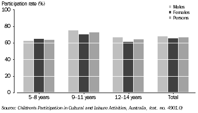 Graph: 2.1 Children participating in sport and/or dancing, By sex and age group—2012