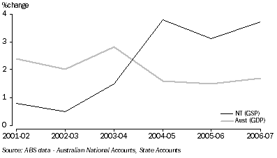 Graph: Gross State Product Per Capita, Chain Volume Measures: Northern Territory—2001–02 to 2006–07