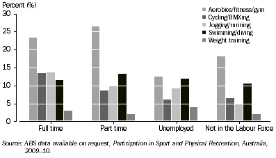 Graph: PARTICIPANTS IN SELECTED ACTIVITIES, By labour force status—2009–10