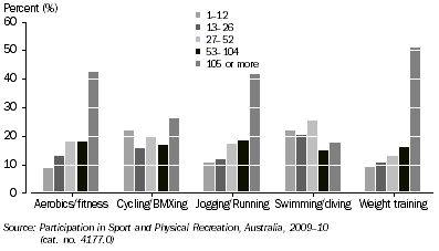 Graph: PARTICIPANTS IN SELECTED ACTIVITIES, By frequency—2009–10