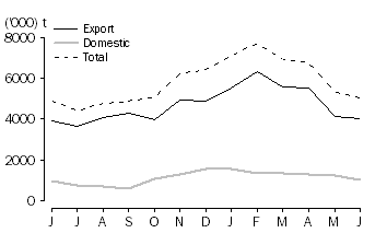 Graph: WHEAT GRAIN COMMITTED, at month end, 2010 -11