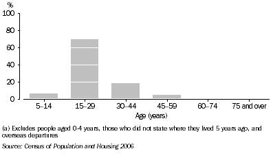Graph 9.2. Departures, By age group, Duntroon