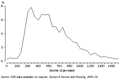 Graph: 1.1 DISTRIBUTION OF EQUIVALISED DISPOSABLE HOUSEHOLD INCOME, NSW—2005–06