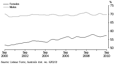 Graph: PARTICIPATION RATE, Trend—South Australia