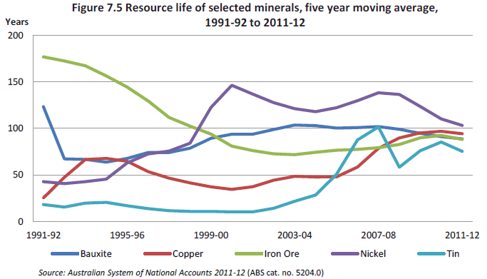 Figure 7.5 expected resource life of selected minerals, five year moving average, 1991-92 to 2011-12 